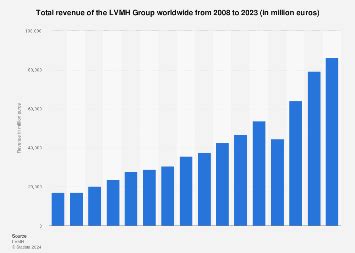 Total revenue of the LVMH Group worldwide 2023 